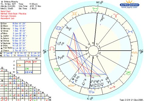 Birth chart of Brittany Murphy